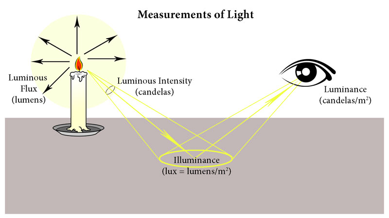 lighting-measurements