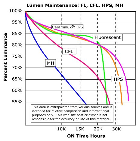 lumenmaintenancecomparison